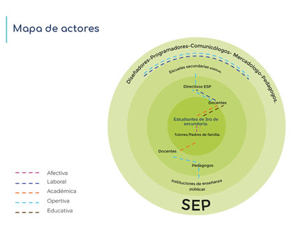 Mapa de actores, muestra los vinculos entre actores asi como su impacto en el actore principal